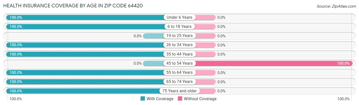 Health Insurance Coverage by Age in Zip Code 64420