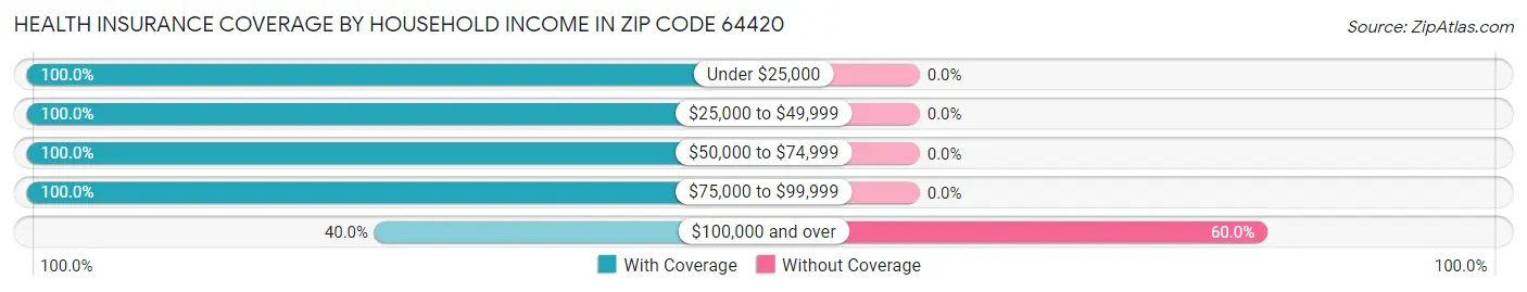 Health Insurance Coverage by Household Income in Zip Code 64420