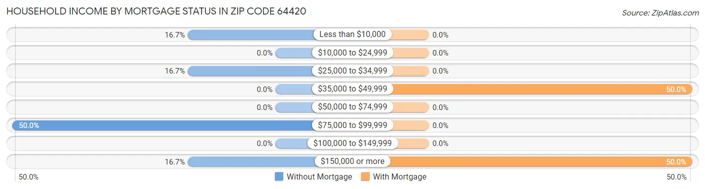 Household Income by Mortgage Status in Zip Code 64420