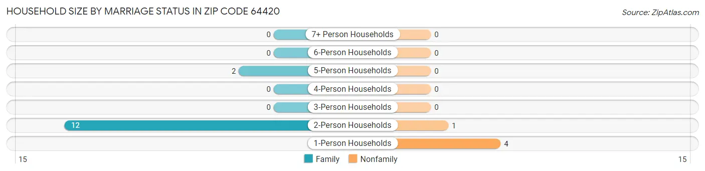 Household Size by Marriage Status in Zip Code 64420