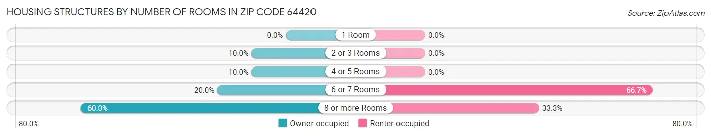 Housing Structures by Number of Rooms in Zip Code 64420