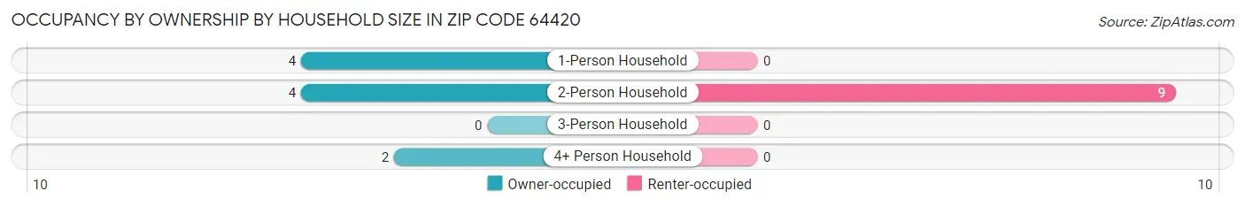 Occupancy by Ownership by Household Size in Zip Code 64420