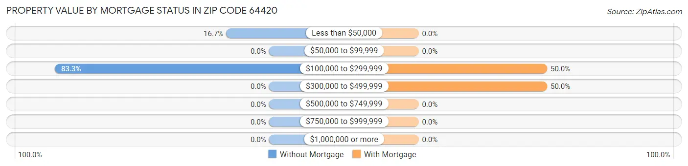 Property Value by Mortgage Status in Zip Code 64420