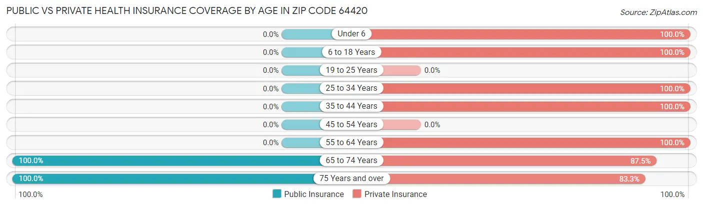 Public vs Private Health Insurance Coverage by Age in Zip Code 64420