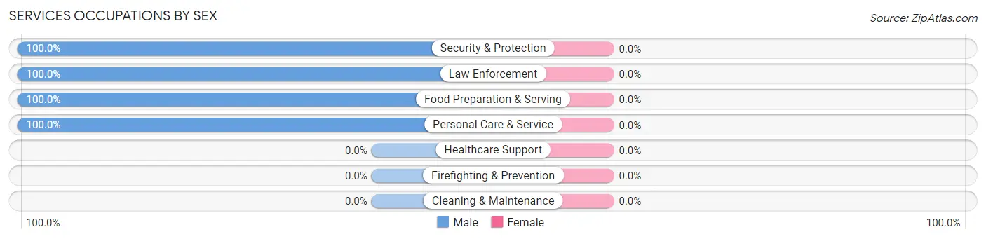 Services Occupations by Sex in Zip Code 64420