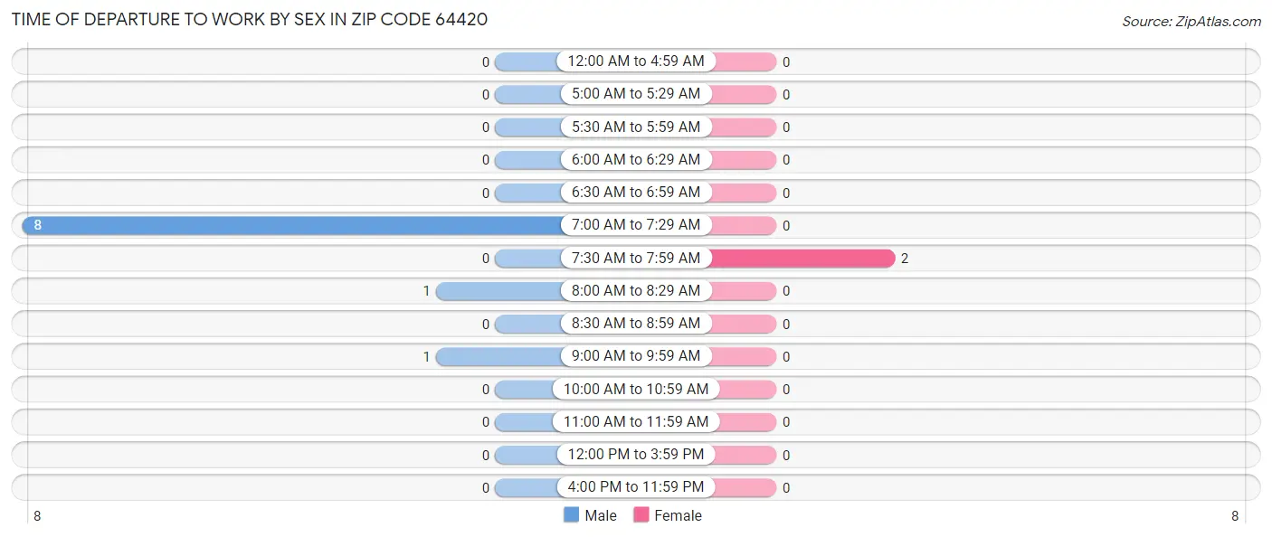 Time of Departure to Work by Sex in Zip Code 64420