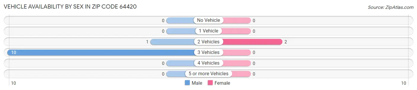 Vehicle Availability by Sex in Zip Code 64420