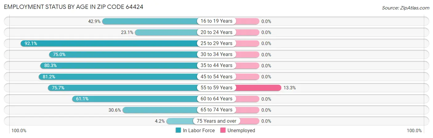 Employment Status by Age in Zip Code 64424