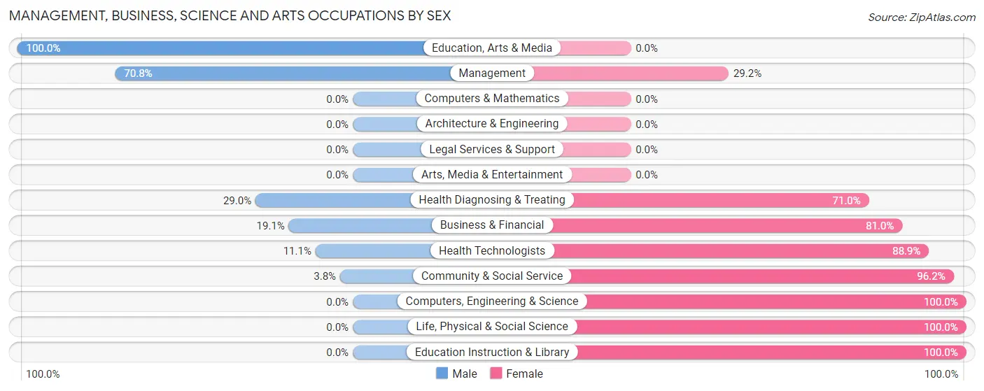 Management, Business, Science and Arts Occupations by Sex in Zip Code 64424