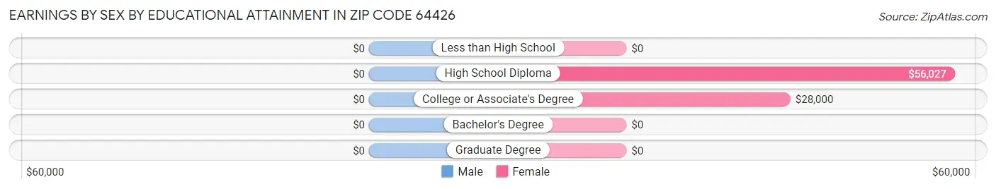 Earnings by Sex by Educational Attainment in Zip Code 64426