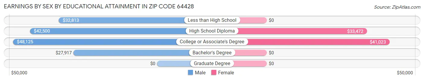 Earnings by Sex by Educational Attainment in Zip Code 64428