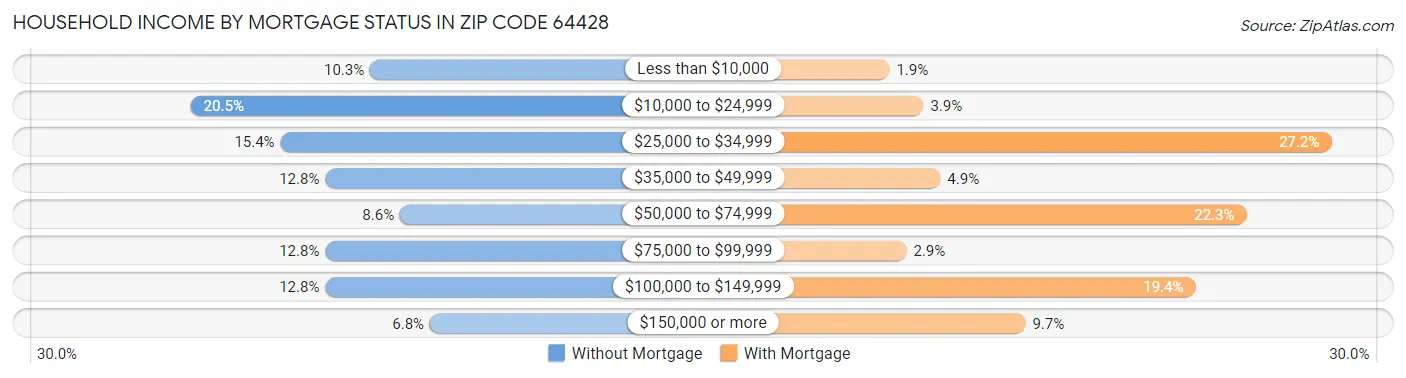 Household Income by Mortgage Status in Zip Code 64428