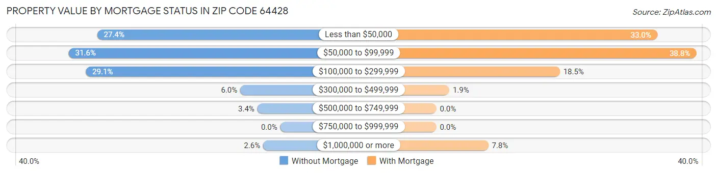 Property Value by Mortgage Status in Zip Code 64428
