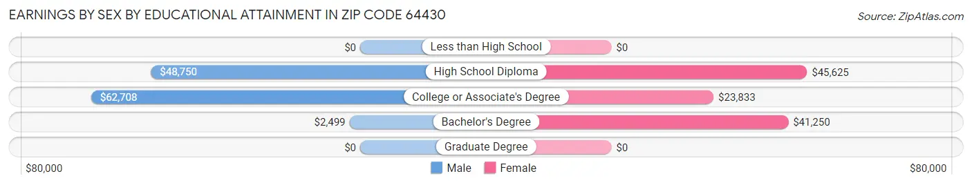 Earnings by Sex by Educational Attainment in Zip Code 64430