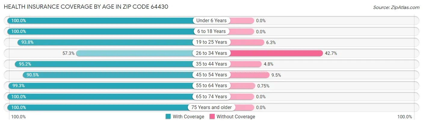 Health Insurance Coverage by Age in Zip Code 64430
