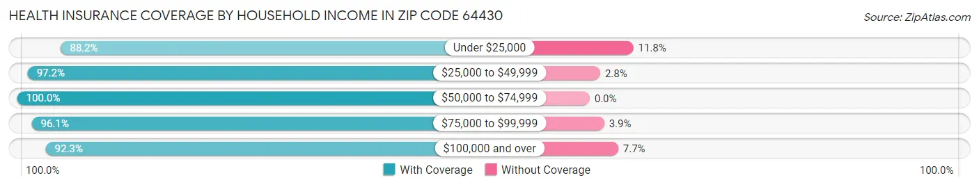 Health Insurance Coverage by Household Income in Zip Code 64430