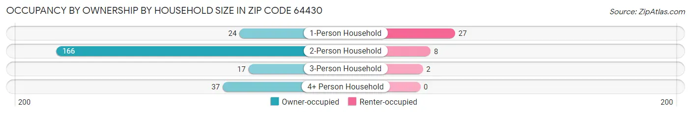 Occupancy by Ownership by Household Size in Zip Code 64430