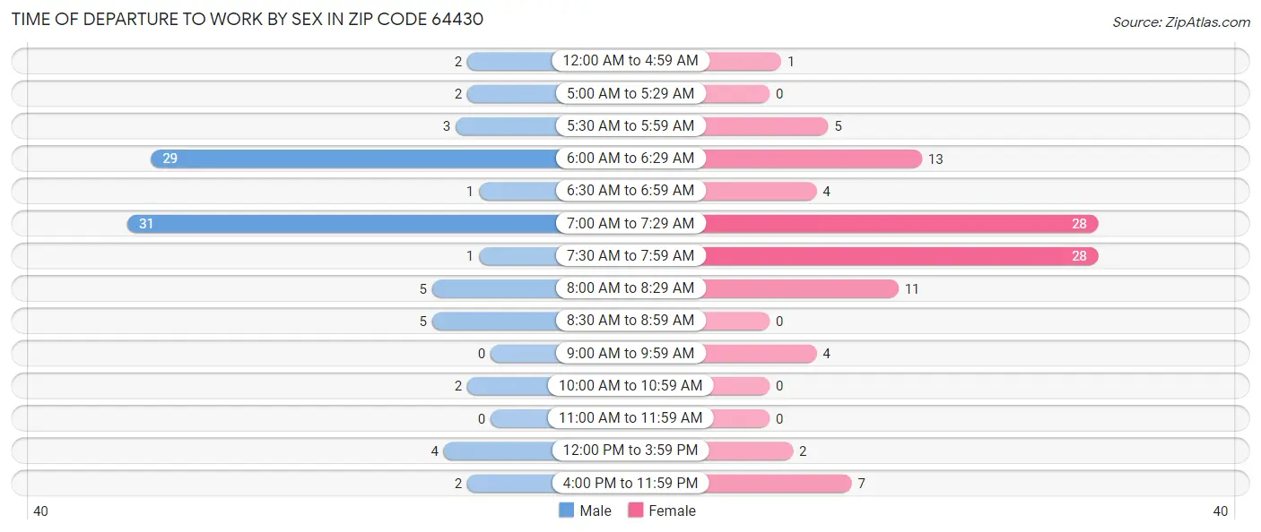 Time of Departure to Work by Sex in Zip Code 64430
