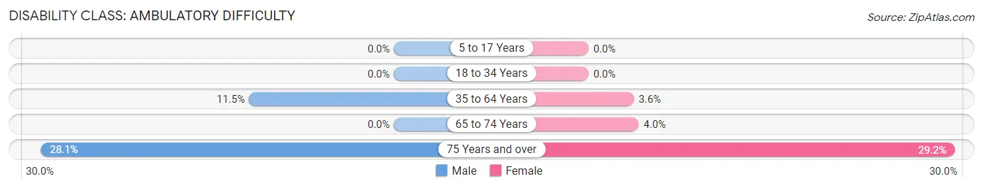 Disability in Zip Code 64431: <span>Ambulatory Difficulty</span>