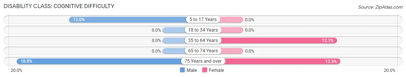 Disability in Zip Code 64431: <span>Cognitive Difficulty</span>