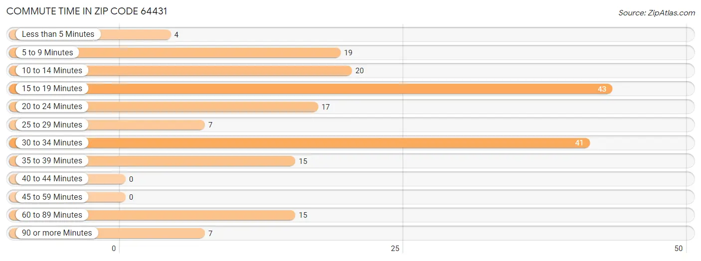 Commute Time in Zip Code 64431