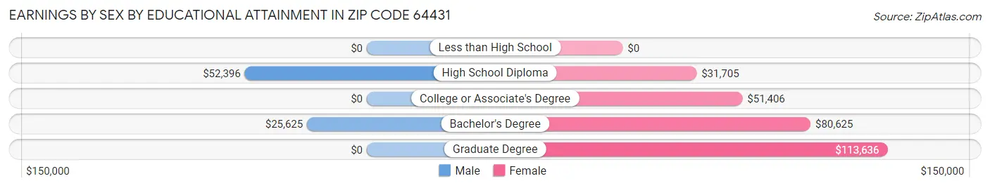 Earnings by Sex by Educational Attainment in Zip Code 64431