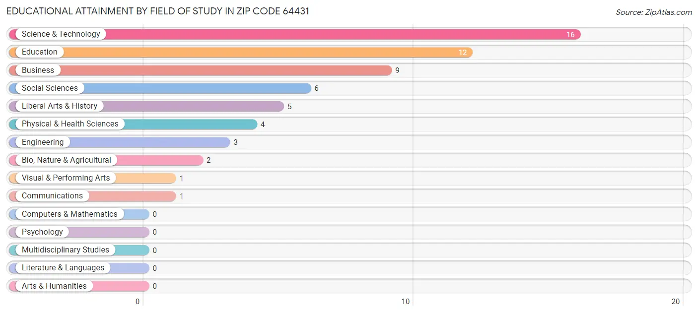 Educational Attainment by Field of Study in Zip Code 64431