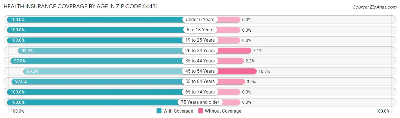 Health Insurance Coverage by Age in Zip Code 64431