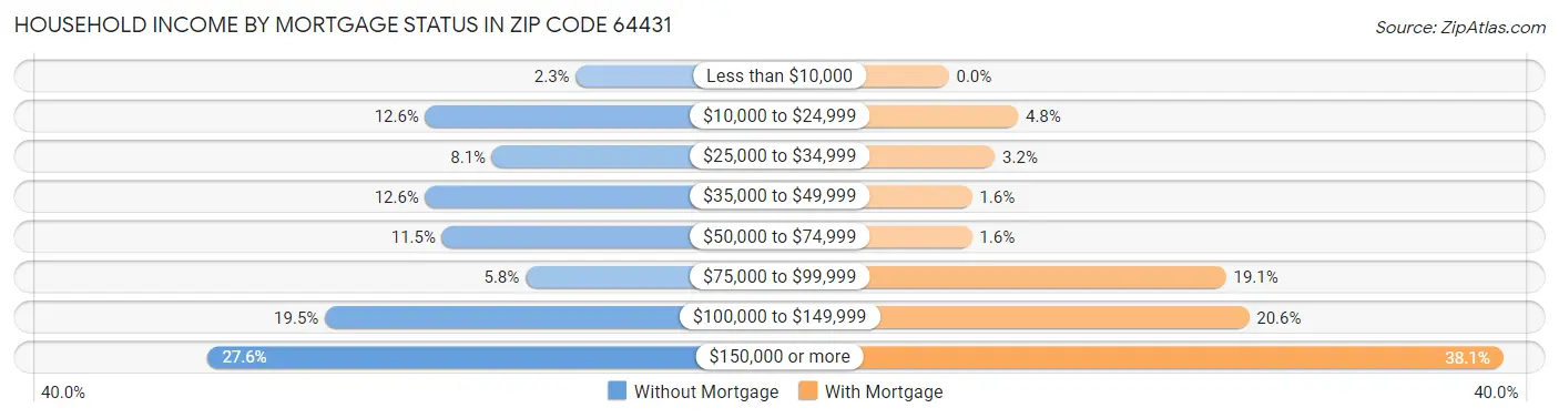 Household Income by Mortgage Status in Zip Code 64431