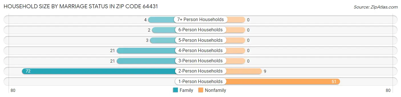 Household Size by Marriage Status in Zip Code 64431