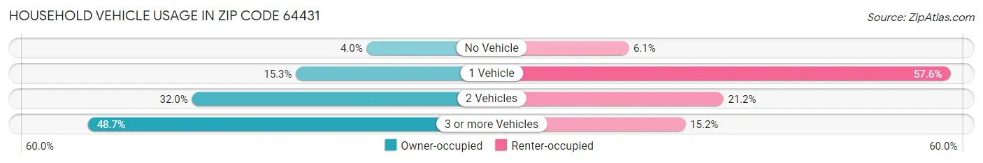 Household Vehicle Usage in Zip Code 64431