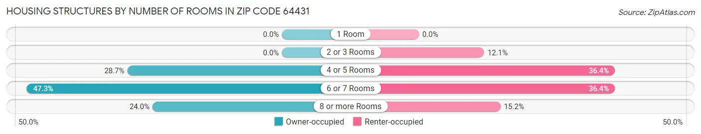 Housing Structures by Number of Rooms in Zip Code 64431