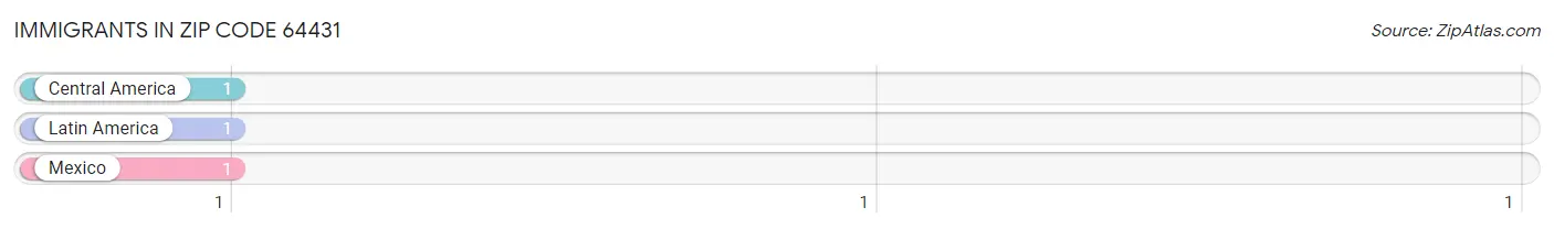 Immigrants in Zip Code 64431