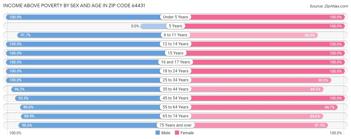 Income Above Poverty by Sex and Age in Zip Code 64431