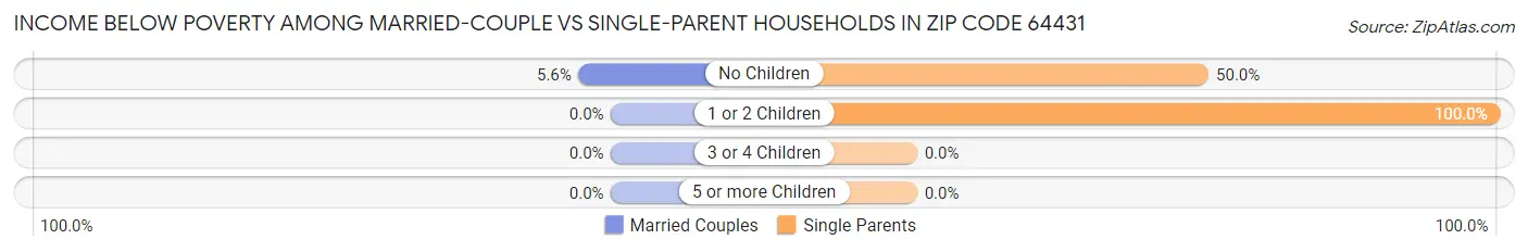 Income Below Poverty Among Married-Couple vs Single-Parent Households in Zip Code 64431