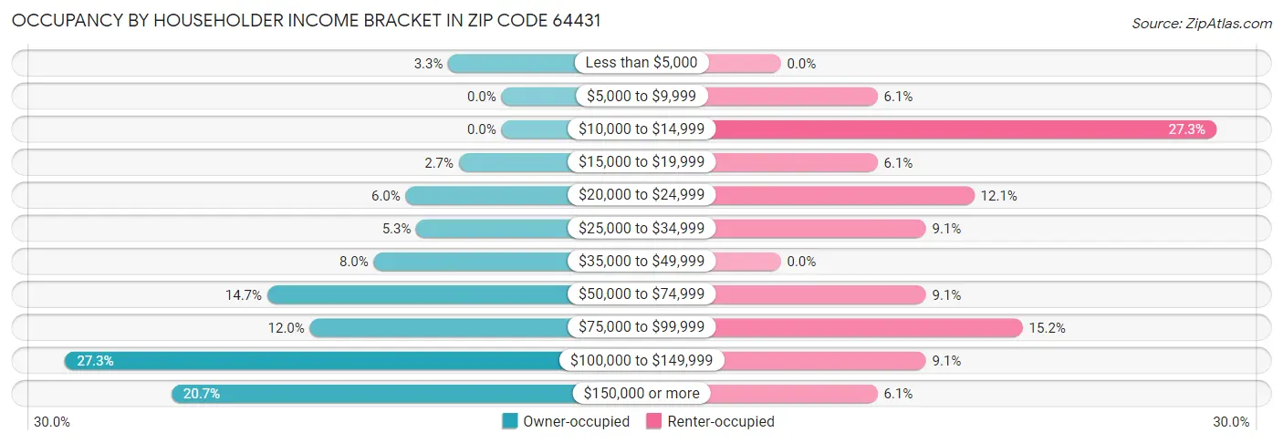 Occupancy by Householder Income Bracket in Zip Code 64431