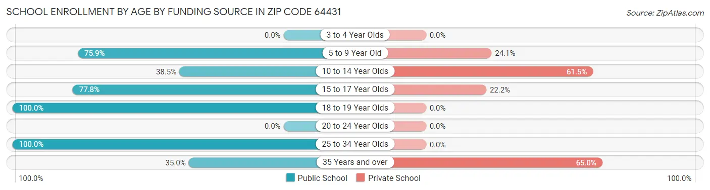 School Enrollment by Age by Funding Source in Zip Code 64431