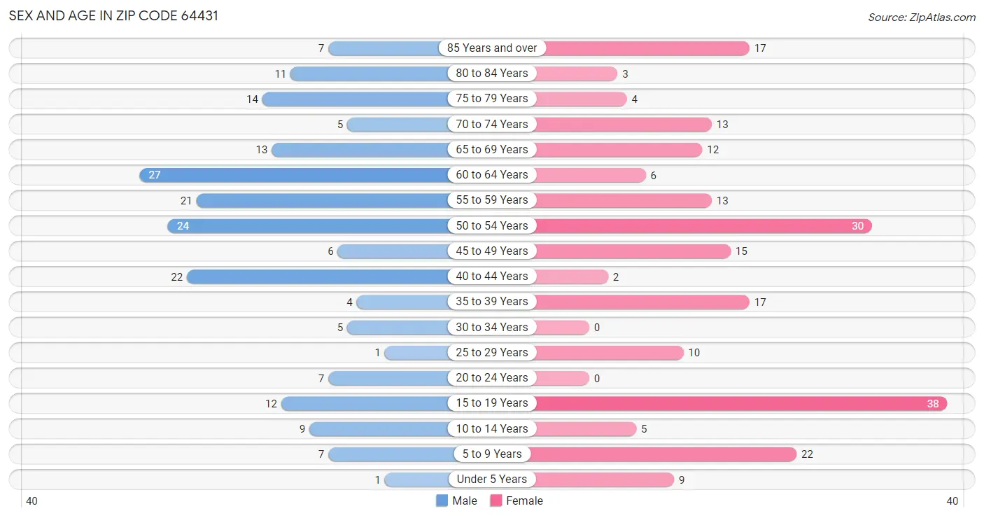 Sex and Age in Zip Code 64431