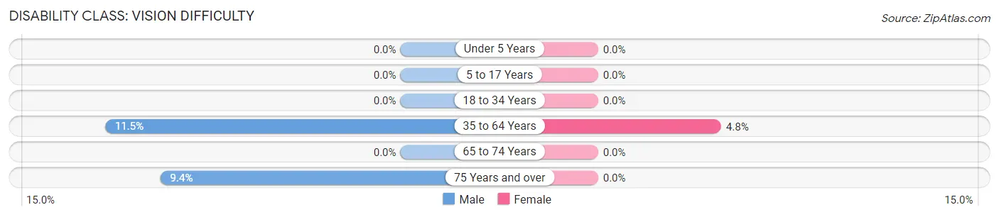 Disability in Zip Code 64431: <span>Vision Difficulty</span>