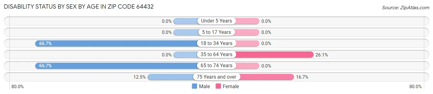 Disability Status by Sex by Age in Zip Code 64432