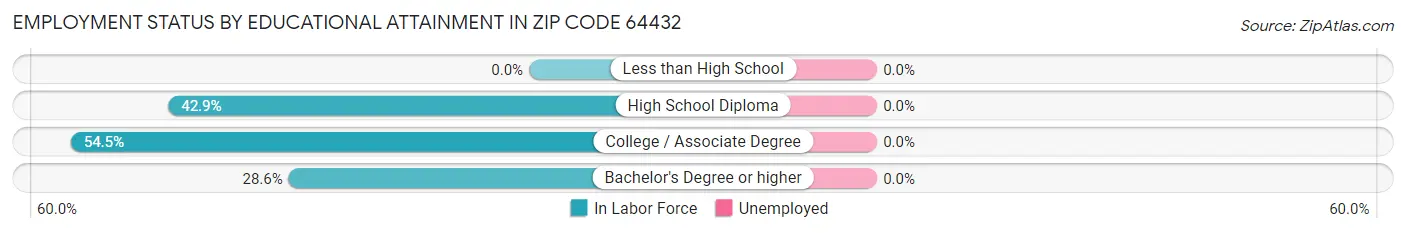 Employment Status by Educational Attainment in Zip Code 64432