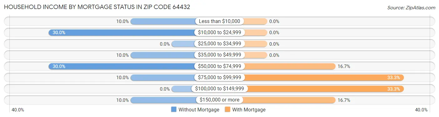 Household Income by Mortgage Status in Zip Code 64432