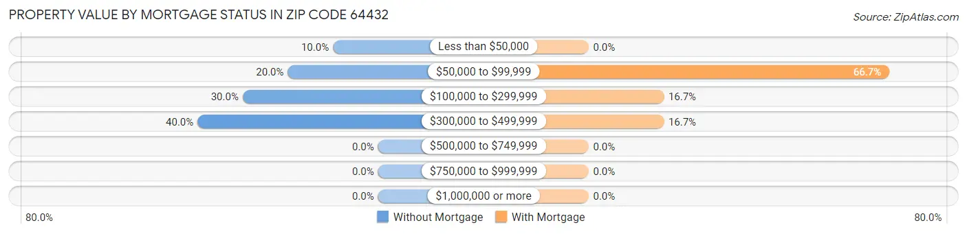 Property Value by Mortgage Status in Zip Code 64432