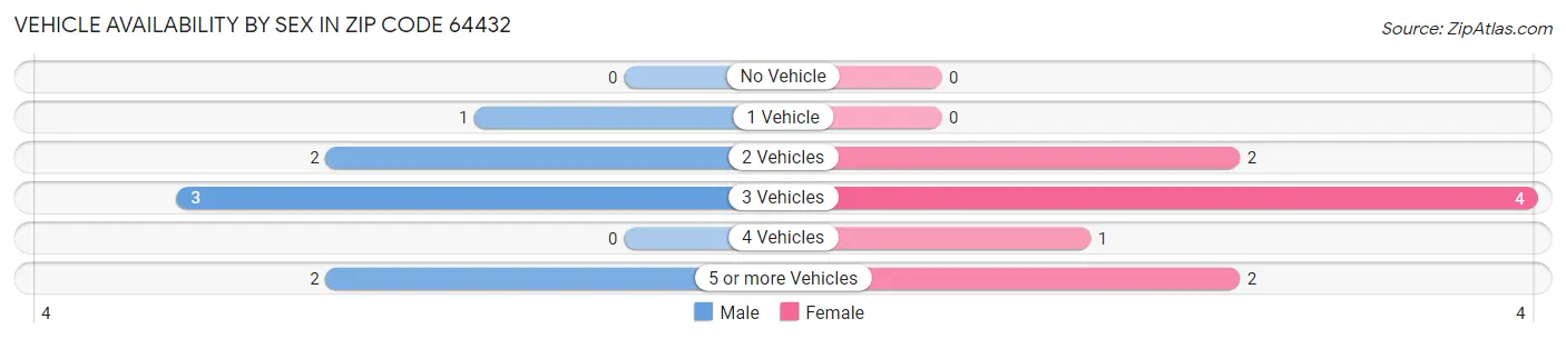 Vehicle Availability by Sex in Zip Code 64432