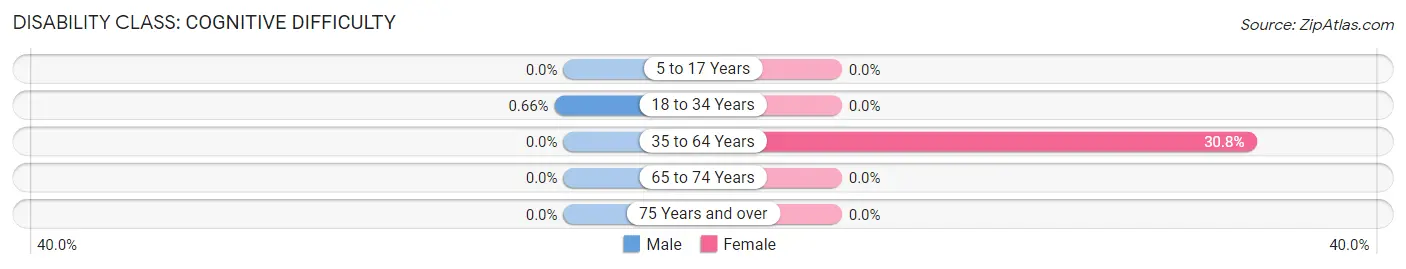 Disability in Zip Code 64433: <span>Cognitive Difficulty</span>