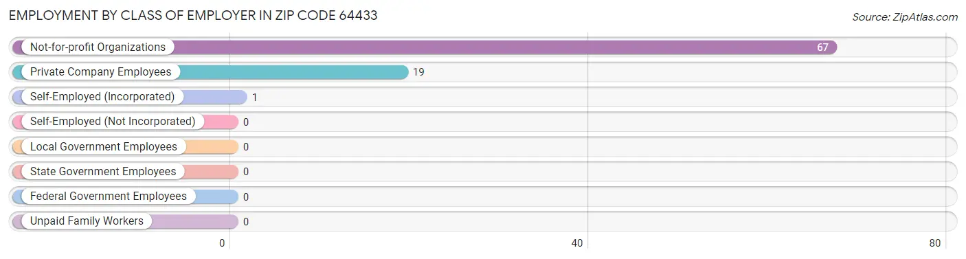 Employment by Class of Employer in Zip Code 64433