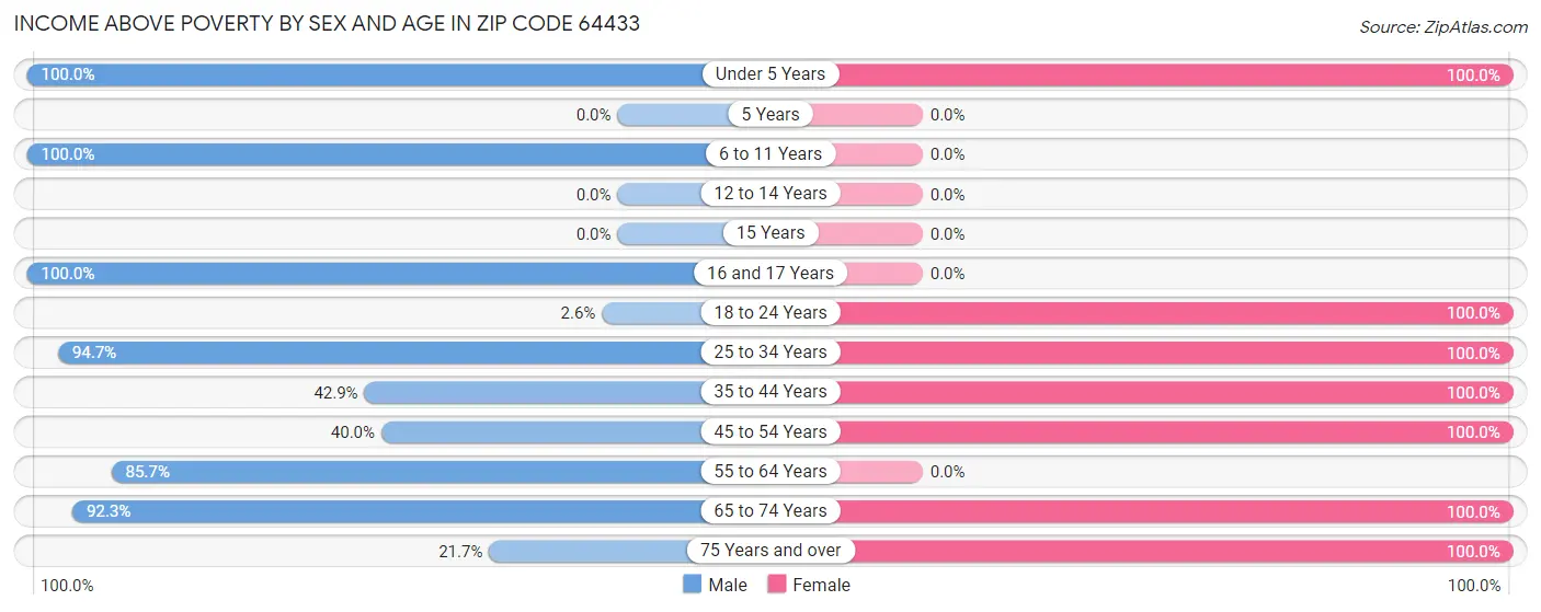 Income Above Poverty by Sex and Age in Zip Code 64433