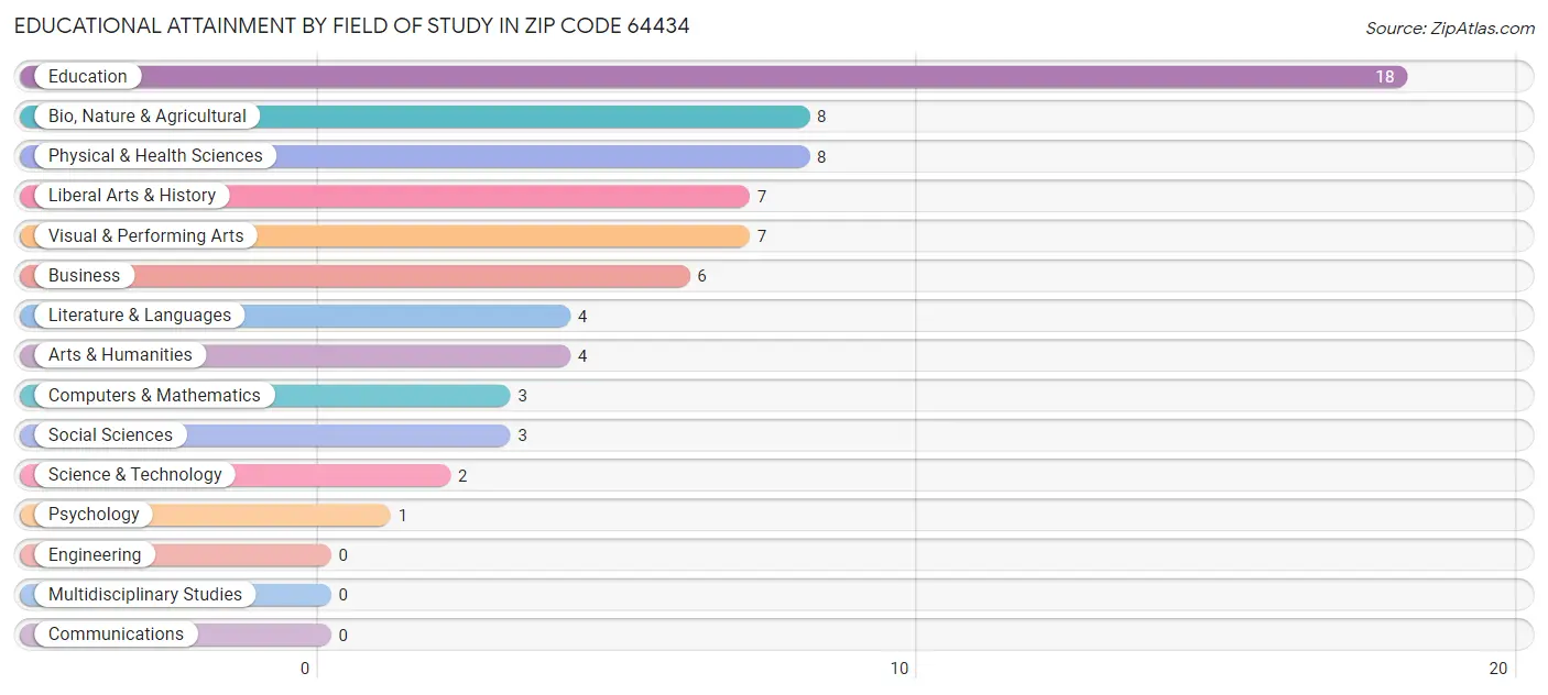 Educational Attainment by Field of Study in Zip Code 64434