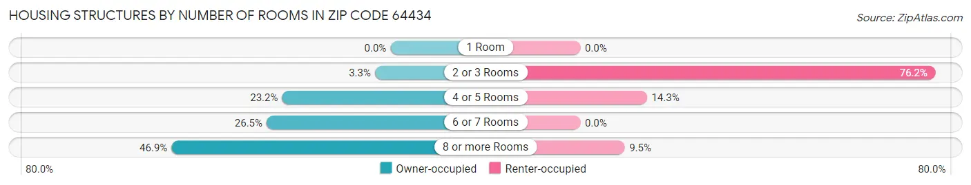 Housing Structures by Number of Rooms in Zip Code 64434