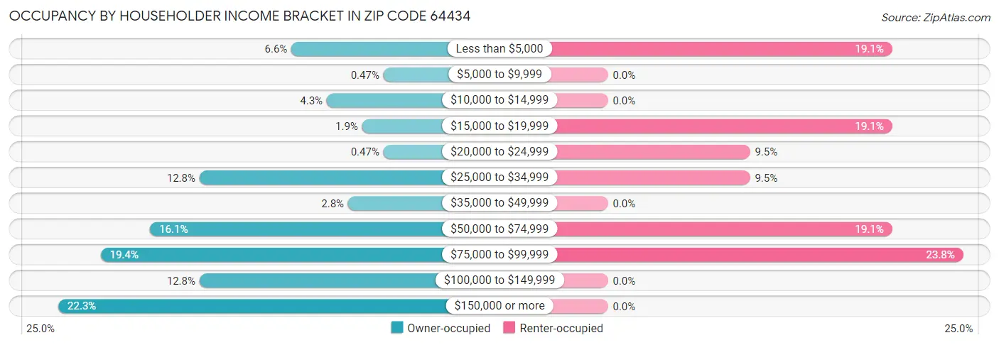 Occupancy by Householder Income Bracket in Zip Code 64434